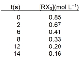  <strong>The compound RX<sub>3</sub> decomposes according to the equation 3RX<sub>3</sub>  \rightarrow  R + R<sub>2</sub>X<sub>3</sub> + 3X<sub>2</sub><sub> </sub>In an experiment the following data were collected for the decomposition at 100 \degree C. What is the average rate of reaction over the entire experiment?  </strong> A) 0.011 mol L¯<sup>1</sup>s¯<sup>1</sup> B) 0.019 mol L¯<sup>1</sup>s¯<sup>1</sup> C) 0.044 mol L¯<sup>1</sup>s¯<sup>1</sup> D) 0.049 mol L¯<sup>1</sup>s¯<sup>1</sup> E) 0.069 mol L¯<sup>1</sup>s¯<sup>1</sup> <div style=padding-top: 35px>  