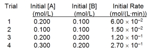  <strong>For the reaction 3A(g) + 2B(g)  \rightarrow 2C(g) + 2D(g), the following data were collected at constant temperature. Determine the correct rate law for this reaction.  </strong> A) Rate = k[A][B] B) Rate = k[A][B]<sup>2</sup> C) Rate = k[A]<sup>3</sup>[B]<sup>2</sup> D) Rate = k[A]<sup>1.5</sup>[B] E) Rate = k[A]<sup>2</sup>[B] <div style=padding-top: 35px>  