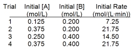  <strong>For the reaction A(g) + 2B(g)  \rightarrow  2C(g) + 2D(g), the following data were collected at constant temperature. Determine the correct rate law for this reaction.  </strong> A) Rate = k[A] [B] B) Rate = k[A]<sup>2</sup> [B] C) Rate = k[A] [B]<sup>2</sup> D) Rate = k[A] E) Rate = k[A]<sup>3</sup> <div style=padding-top: 35px>  