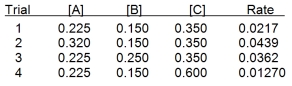  <strong>For the reaction 2A + B + 2C \rightarrow  D + E, the following initial rate data were collected at constant temperature. Determine the correct rate law for this reaction. All units are arbitrary.  </strong> A) Rate = k[A][B][C] B) Rate = k [A]<sup>2</sup>[B][C] C) Rate = k [A]<sup>2</sup>[B][C]¯<sup>1</sup> D) Rate = k [A][B]<sup>2</sup>[C]¯<sup>1</sup> E) None of these choices is correct. <div style=padding-top: 35px>  