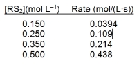  <strong>A study of the decomposition reaction 3RS<sub>2</sub>  \rightarrow  3R + 6S yields the initial rate data below. What is the rate constant for the reaction?  </strong> A) 0.0103 L mol¯<sup>1</sup>s¯<sup>1</sup> B) 0.263 L mol¯<sup>1</sup>s¯<sup>1</sup> C) 0.571 L mol¯<sup>1</sup>s¯<sup>1</sup> D) 1.17 L mol¯<sup>1</sup>s¯<sup>1</sup> E) 1.75 L mol¯<sup>1</sup>s¯<sup>1</sup> <div style=padding-top: 35px>  