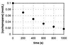  <strong>In the gas phase at 500. \degree C, cyclopropane reacts to form propene in a first-order reaction. The figure below shows the concentration of cyclopropane plotted versus time. Use the graph to calculate approximate values of</strong> A) the rate of the reaction, 600. seconds after the start. B) the half-life of the reaction, t<sub>1/2</sub>.   <div style=padding-top: 35px>  