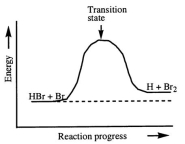 a. The back reaction is exothermic. Since the reactions share a common transition state, the activation energy for the back reaction must be smaller than that for the forward reaction. Other things being equal, the rate constant for the back reaction will be larger. b.  