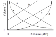 Which of the lines on the figure below is the best representation of the relationship between the volume of a gas and its pressure, other factors remaining constant?