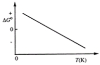 <strong>Consider the figure that shows ΔG° for a chemical process plotted against absolute temperature. Which one of the following is an incorrect conclusion, based on the information in the diagram?</strong> A) ΔH° > 0 B) ΔS° > 0 C) The reaction is spontaneous at high temperatures. D) ΔS° increases with temperature while ΔH° remains constant. E) There exists a certain temperature at which ΔH° = TΔS°.