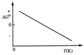 <strong>Consider the figure that shows ΔG° for a chemical process plotted against absolute temperature. From this plot, it is reasonable to conclude that </strong> A)ΔH° > 0, ΔS° > 0 B) ΔH° > 0, ΔS° < 0 C) ΔH° < 0, ΔS° > 0 D) ΔH° < 0, ΔS° < 0 E) None of these choices are correct.