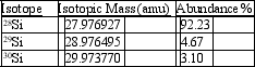 <strong>Silicon, which makes up about 25% of Earth's crust by mass, is used widely in the modern electronics industry. It has three naturally occurring isotopes, <sup>28</sup>Si, <sup>29</sup>Si, and <sup>30</sup>Si. Calculate the atomic mass of silicon. </strong> A) 29.2252 amu B) 28.9757 amu C) 28.7260 amu D) 28.0855 amu E) 27.9801 amu