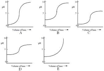 <strong>Which one of the following is the best representation of the titration curve that will be obtained in the titration of a weak acid (0.10 mol L<sup>-1</sup>) with a strong base of the same concentration? </strong> A) A B) B C) C D) D E) E