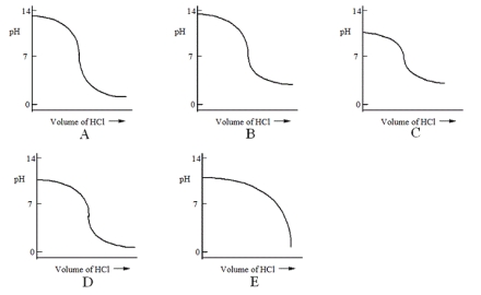 <strong>Which one of the following is the best representation of the titration curve that will be obtained in the titration of a weak base (0.10 mol L<sup>-1</sup>) with HCl of the same concentration? </strong> A) A B) B C) C D) D E) E