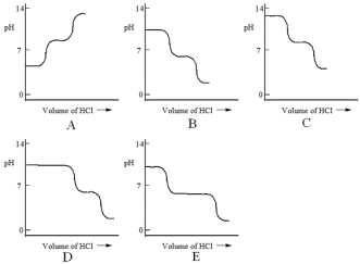 <strong>A diprotic acid H<sub>2</sub>A has K<sub>a1</sub> = 1 × 10<sup>-4</sup> and K<sub>a2</sub> = 1 × 10<sup>-8</sup>. The corresponding base A<sup>2-</sup> is titrated with aqueous HCl, both solutions being 0.1 mol L<sup>-1</sup>. Which one of the following diagrams best represents the titration curve which will be seen? </strong> A) A B) B C) C D) D E) E