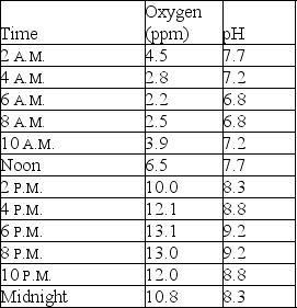 The following question(s) relate to the data table below, showing typical fluctuating pH and dissolved oxygen levels in a fish pond with a heavy concentration of algae over a 24-hour period. -You are investigating a massive fish kill in one of the shallow lakes in the area.Lab reports show no toxins in the water, but a monitoring station reported these oxygen and pH values.Based on the table above, what, if any, is the relationship between oxygen and pH?