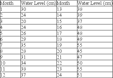 <strong> Which statement most likely explains the general upward trend of the data over the 2-year time period?</strong> A)Evaporation exceeded transpiration. B)Transpiration exceeded precipitation. C)Precipitation exceeded evaporation. D)None of these statements explains the upward trend.