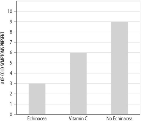 <strong>You conduct the experiment and gather the data presented in the figure below.Given the results, you can say that ________. </strong> A)your theory is proven B)your theory is disproven C)your hypothesis is not supported D)your hypothesis is supported