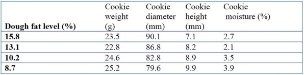 <strong>Use the following table to answer the following question(s). Table 1: Cookie parameters with varying fat levels Data from Pareyt, Bram, Faisal Talhaoui, Greet Kerckhofs, Kristof Brijs, Hans Goesaert, Martine Wevers, and Jan A.Delcour, The Role of Sugar and Fat in Sugar-Snap Cookies: Structural and Textural Properties. Journal of Food Engineering 90, 3 (Feb.1, 2009): 400-408. Based on the table above, which of the following statements is correct?</strong> A)The amount of fat and sugar in the cookies affects not only the cookies' weight and size but also their moisture. B)The amount of fat in the cookies affects not only the cookies' weight and size but also their moisture.The effects of sugar on the cookies are unknown. C)The amount of sugar in the cookies affects not only the cookies' weight and size but also their moisture.The effects of far on the cookies are unknown. D)Fat and sugar do not affect the cookies' weight, size, and moisture.