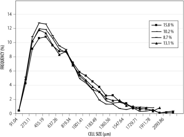 <strong>Use the following graph to answer the following question(s). Regardless of the amount of fat contained in cookies, the most common cell size in a cookie was ________.</strong> A)very large (larger than 1,500 μm) B)very small (smaller than 100 μm) C)between 280 and 500 μm D)between 1,000 and 15,000 μm