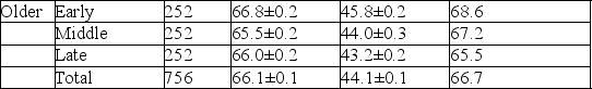 <strong>Scenario: Poultry scientists recorded data to help maximize farmers' yields. They collected data about when in the life of eggs were laid by hens, how many eggs were laid by each hen in a particular age range, the weight of those eggs and the weight of the chicks that eventually hatched from those eggs. Examine the data table to answer the following questions Egg and Chick Weight from Hens of Different Ages Which hypothesis can be addressed with these data?</strong> A)The time of egg laying has an impact on egg weight. B)Bigger eggs result in larger mature chickens. C)Young hens have fewer offspring (chicks)alive at 3 months than do older hens. D)Egg weight is related to the amount of yolk in an egg.