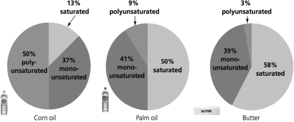 <strong>The data below show the distributions of types of fats found in three different food products. What can you conclude from these data? </strong> A)Corn oil has a similar proportion of saturated fats as butter. B)There is more total fat in a serving of palm oil than in a serving of corn oil. C)Butter is a liquid at room temperature. D)The majority of the fats in corn oil have double bonds.