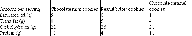 <strong>Please read the following scenario to answer the following questions. While shopping at the grocery store, you take a look at three types of cookies. Summaries of the nutrition facts labels for the cookies are shown in the table below. Compare the chocolate mint cookies and the peanut butter cookies. Which cookies are less healthy? Why?</strong> A)The chocolate mint cookies because they contain more saturated fat. B)The chocolate mint cookies because they contain more total grams of protein and carbohydrates. C)The peanut butter cookies because they contain more trans fat. D)The peanut butter cookies because they contain more grams of carbohydrates.
