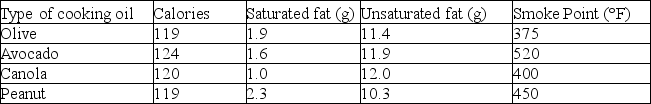 <strong>Please read the scenario to answer the following questions. Cooking oils, such as olive oil, are largely made up of unsaturated fats. If you have ever heated cooking oil in a pan, you might have noticed that eventually the oil begins to smoke. The temperature when this occurs is called the smoke point. At the smoke point, the fatty acids and glycerol molecules that make up the unsaturated fats in the oil begin to break down and form smoke. Different oils have different smoke points, and these smoke points depend on the molecular composition of the oils. Below is a table with data for four different types of cooking oils, including their smoke points (values are for 1 tablespoon each [15 ml]).   Suppose that you wanted to conduct an experiment to determine the smoke points of the oils listed in the table. What would be the experiment that would give you the best information to determine which oil has the highest smoke point?</strong> A)Add some olive oil to a pan, heat it over a flame, and measure the temperature of the oil when it begins to smoke. Repeat for the other three oils. B)Mix all four oils in a pan, heat them over a flame, and measure the temperature of the oil mixture when it begins to smoke. C)Add some olive oil to a pan, heat it over a flame, and measure how long it takes for the oil to begin to smoke. Repeat for the other three oils. D)Mix all four oils in a pan, heat them over a flame, and measure how long it takes for the oil mixture to begin to smoke. <div style=padding-top: 35px> 
