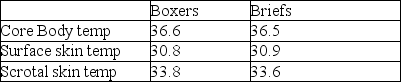 <strong>The data below are average temperatures from an experiment with more than 100 men in boxers and in briefs. What conclusion can be drawn from these data?</strong> A)Men who wore briefs were cooler overall than men who wore boxers. B)The type of underwear men wear has no impact on fertility. C)The generally held idea is confirmed that men who wear boxers have cooler scrotal temperatures than those who wear briefs. D)Scrotal temperature is not significantly decreased by wearing boxers rather than briefs.