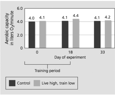 <strong>The figure below is from an experiment on athletes. The live high, train low group lived for 18 days in rooms with a simulated altitude of 3,000 m, while training (exercising)at 1,200 m. Use this information and this figure to answer the following questions.   The scientists who conducted this experiment were testing the hypothesis that living at high altitudes will boost red blood cell production, which can then affect stamina when training and competing at lower altitudes. Why did they measure the athletes' aerobic capacity, which is the maximum amount of oxygen used in one minute per kilogram of body weight?</strong> A)Red blood cells carry oxygen, which is needed for muscle function. An increased ability to take in oxygen should correspond to more red blood cells. B)Oxygen is needed for muscle function. More oxygen is needed to do the same amount of work at high altitude compared to low altitude. C)Athletes with high production of red blood cells need less oxygen than those with a low production of red blood cells. <div style=padding-top: 35px> 