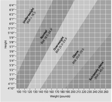 Please refer to the following art to answer the following questions. -Regarding the amount of energy consumed versus used, what would you recommend to a person who has a BMI of 27 to change to a normal BMI?