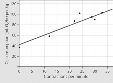 <strong> The graph shown is from a female Burmese python who is incubating her eggs in a chamber with variable temperatures. Interpret the graph.</strong> A)The Burmese python consumes less oxygen at warmer temperatures than at cooler temperatures. B)The Burmese python consumes more oxygen at warmer temperatures than at cooler temperatures. C)The Burmese python contracts muscles more frequently at warmer temperatures. D)The Burmese python contracts muscles less frequently at cooler temperatures.