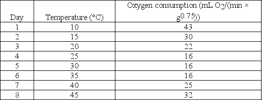 <strong>Use the following information to answer the following questions To study the effect of ambient (environmental)temperature on the metabolic rate of animals, a scientist takes a small animal and puts it in a sealed chamber with oxygen. The scientist measures the amount of oxygen used by the animal at different temperatures, as oxygen is consumed during the process of cellular respiration. The temperatures selected are those that the animal normally encounters in nature. The data from this experiment are in the table below. The animal studied by the scientist is most likely to be ________.</strong> A)an ectotherm B)an endotherm C)a saltwater fish D)a freshwater fish
