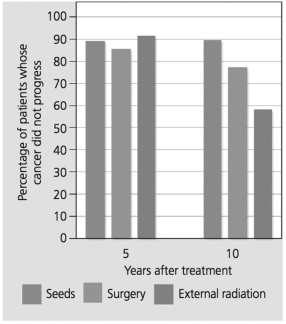 <strong>The data below are from three separate studies that tested different treatment options for prostate cancer. What can you conclude from these data? </strong> A)The men who were treated with surgery were the healthiest group after 10 years. B)Cancer progressed the least after 10 years for the men who received external radiation. C)After 5 years all three treatment options had similar outcomes. D)After 15 years it is expected that approximately 90% of men who received radiation seeds would have cancer that did not progress.