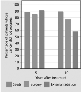 <strong>The data below are from three separate studies that tested different treatment options for prostate cancer. Based on these data you might conclude that after 10 years, radioactive seeds are a more effective treatment option than external radiation for prostate cancer. What is a possible confounding factor that could lead to the results below? </strong> A)The men who received external radiation were healthier at the start of the treatment than the men who received radioactive seeds. B)The men who received external radiation had larger tumors than the men who received radioactive seeds. C)The men who received radioactive seeds had additional types of cancers whereas the men who received external radiation only had prostate cancer. D)The men who received radioactive seeds had poor diets compared to the men who received external radiation.