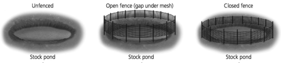 <strong>  The figure shows three different ponds used by scientists to study if blocking access to the ponds would limit can toad invasion. Which pond was the control for the experiment?</strong> A)Pond A B)Pond B C)Pond C <div style=padding-top: 35px> 