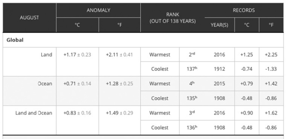 <strong> The data in this table describe the average global temperature anomalies measured in August 2017 for Land, Ocean, and Land/Ocean combined. NOAA (the National Oceanic and Atmospheric Administration)defines a temperature anomaly as: a departure from a reference value or long-term average. A positive anomaly indicates that the observed temperature was warmer than the reference value, while a negative anomaly indicates that the observed temperature was cooler than the reference value. (https://www.ncdc.noaa.gov/monitoring-references/faq/anomalies.php) What can you conclude from these data?</strong> A)Land, Ocean, and Land/Ocean combined all showed negative anomalies. B)Land, Ocean, and Land/Ocean combined all showed positive anomalies. C)Land temperature anomalies for 2017 are the highest recorded in 138 years. D)Land/Ocean combined anomalies for 2017 are the coldest recorded in 138 years.