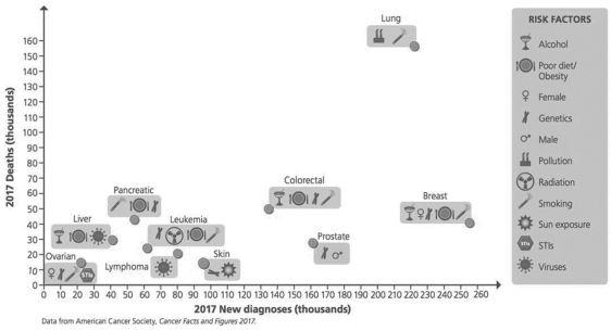 <strong>A variety of risk factors contribute to cancers. Additionally, some cancers are more deadly than others. What can you conclude from the accompanying figure regarding cancer? </strong> A)Pancreatic cancer resulted in more deaths in 2017 than lymphoma. B)Alcohol only contributes to the development of liver cancer. C)Prostate cancer only occurs in females. D)There were over 130 million new diagnoses of colorectal cancer in 2017.