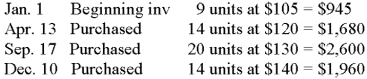 <strong>Given the following: FIFO method: 16 units left in inventory The cost of goods sold is:</strong> A) $5,000 B) $10,000 C) $4,965 D) $5,225 E) None of these