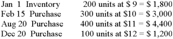 <strong>Moss Co. uses the FIFO method to calculate ending inventory. Assuming 300 units are not sold, the cost of goods sold is: </strong> A) $7,600 B) $7,280 C) $3,120 D) $3,400 E) None of these