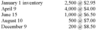 Given the following information, you have been requested by your supervisor to submit the cost of ending inventory under LIFO, FIFO, and weighted average. At year end 850 units remained in inventory.