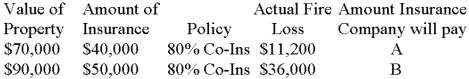 Calculate the amount the insurance company will pay: A. ______________ B. ______________