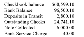 <strong>From the following the reconciled balance is: </strong> A) $74,959.10 B) $47,959.10 C) $74,459.10 D) $74,359.10 E) None of these