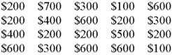 Art's Hardware reported the following sales for the first 20 days of October: Prepare a frequency distribution for Art.