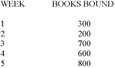 Paula's Printing Company produced the following number of bound books during the first five weeks of last year: Prepare a bar graph.