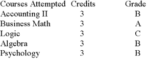 Calculate the grade point average: A = 4, B = 3, C = 2, D = 1, F = 0.