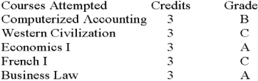 Calculate the grade point average: A = 4, B = 3, C = 2, D = 1, F = 0.