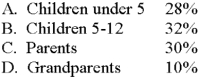 Joyce Rath predicted that over the Memorial Day weekend the following will visit the Children's Museum: How many degrees would each represent if a circle graph were made (to the nearest tenth of a percent)?