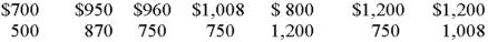 Alice's Hardware's sales for the first two weeks were as follows: What would be the mode?