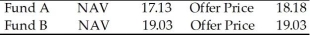 <strong>Two mutual funds are quoted as follows. Given these quotes, which one of the following is true?</strong> A) Both funds are load funds. B) Fund A is a no-load fund. C) Fund B is a no-load fund. D) Both funds are no-load funds.