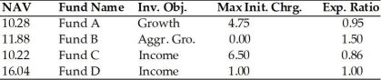 Use this information to answer the following questions. (a) Which fund does NOT charge a front-end load? (b) Which fund can best be described as a low-load fund? (c) What can you say about Fund B with respect to the type of investments it most likely holds? (d) If you want to buy a fund and hold it for five years, which one of these funds should you purchase based on fund costs? Assume the funds earn a positive rate of return each year.