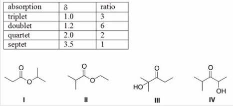 <strong>An unknown compound X has the empirical formula C<sub>3</sub>H<sub>6</sub>O and a molecular ion in its mass spectrum at 116.Compound X shows no IR absorption at 3200-3600 cm<sup>-1</sup> but shows a peak at 1700 cm<sup>-1</sup>.The <sup>1</sup>H NMR spectral data of X is shown below.What is the structure of compound X? </strong> A)I B)II C)III D)IV