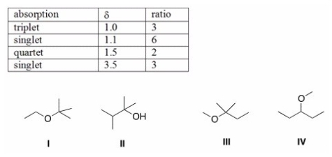 <strong>An unknown compound X has the molecular formula C<sub>6</sub>H<sub>14</sub>O.Compound X shows a strong peak in its IR spectrum at 3000 cm<sup>-1</sup>.The <sup>1</sup>H NMR spectral data of compound X is given below.What is the structure of compound X? </strong> A)I B)II C)III D)IV