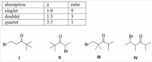 An unknown compound X has the molecular formula C<sub>7</sub>H<sub>13</sub>OBr.Compound X shows a strong peak in its IR spectrum at 1700 cm<sup>-1</sup>.The <sup>1</sup>H NMR spectral data of compound X is given below.What is the structure of compound X?