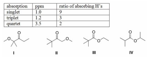 An unknown compound A has the molecular formula C<sub>7</sub>H<sub>14</sub>O<sub>2</sub>.Compound A absorbs strongly in the IR at 1700 cm<sup>-1</sup>.The <sup>1</sup>H NMR spectral data for compound A are given below.What is the structure of compound A?